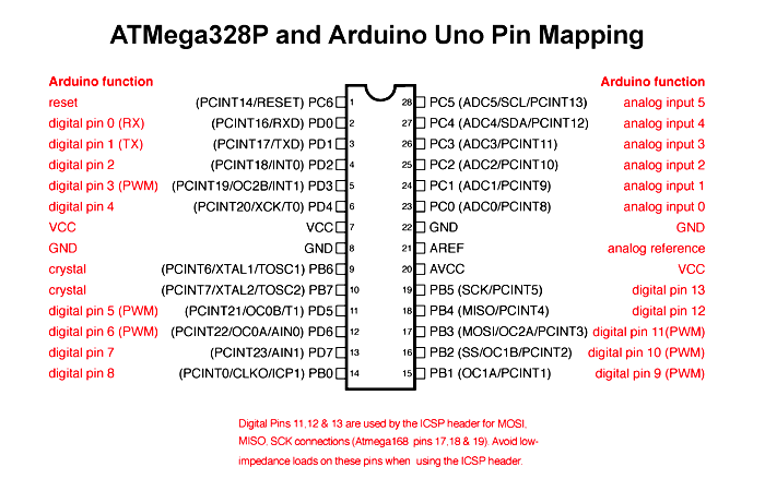 Atmega328p Arduino Uno Pin映射