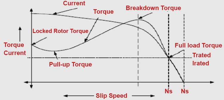 感应电机转矩速度曲线图
