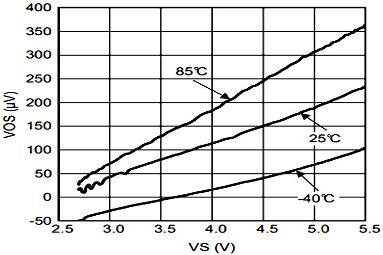 LMH6629上的偏移电压vs电源电压