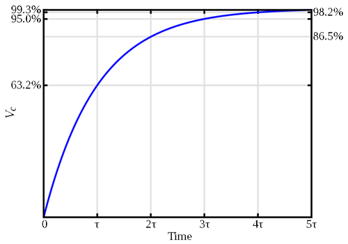 Rc时间常数与电压的关系图