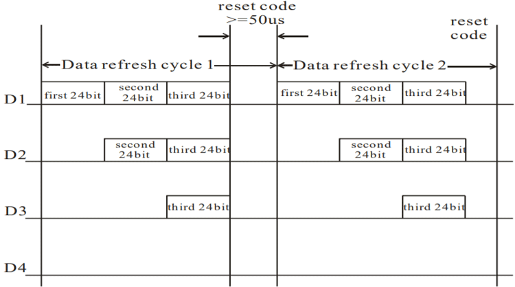 WS2812B勒D Data Timing Diagram